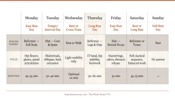 Weekly Pilates integration schedule for runners by training day type and session format