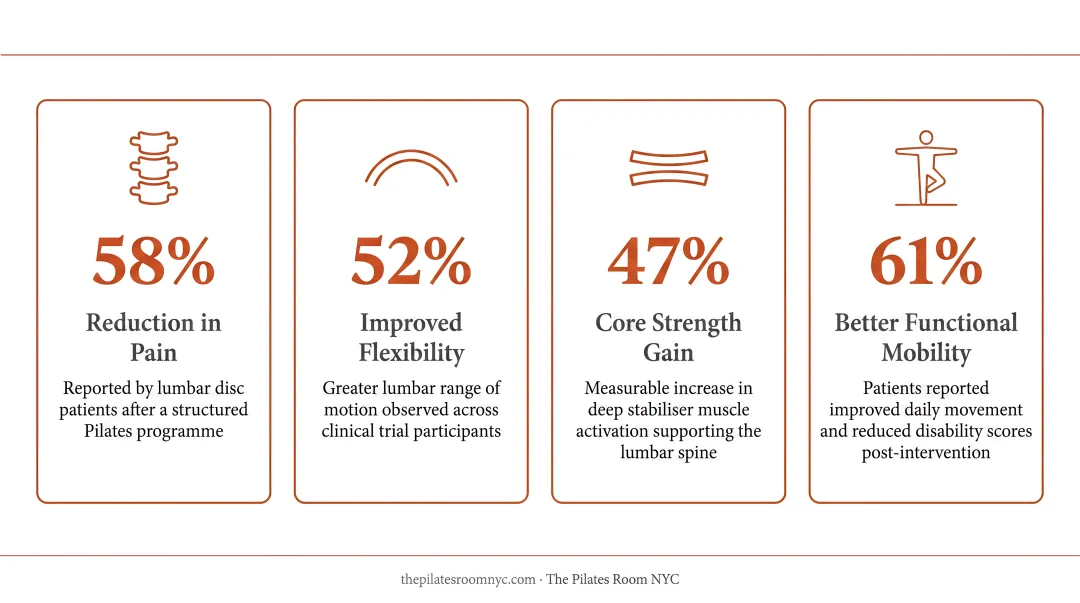 Pilates clinical trial outcomes showing four key improvements for lumbar disc patients