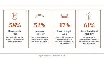 Pilates clinical trial outcomes showing four key improvements for lumbar disc patients