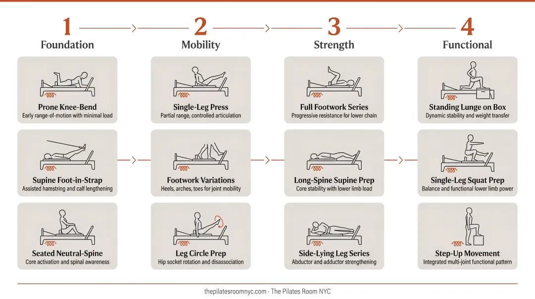 Reformer Pilates knee rehab exercise progression from foundational to functional movements