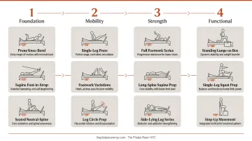 Reformer Pilates knee rehab exercise progression from foundational to functional movements