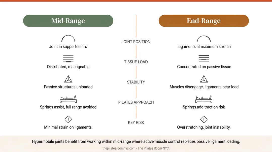 Hypermobile joint mid-range versus end-range safety comparison infographic