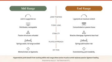 Hypermobile joint mid-range versus end-range safety comparison infographic