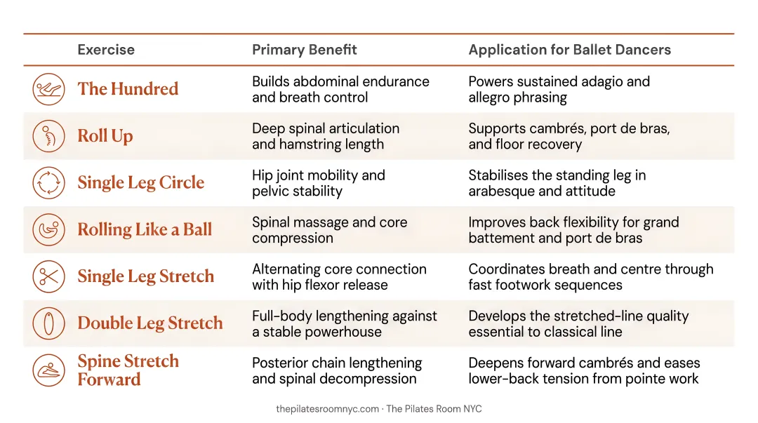 Seven Pilates mat exercises for dancers benefits and applications chart