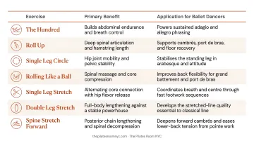 Seven Pilates mat exercises for dancers benefits and applications chart