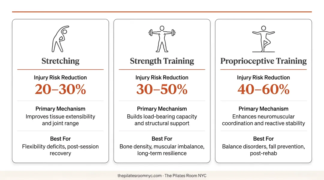 Injury prevention comparison infographic stretching versus strength versus proprioceptive training risk reduction