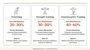 Injury prevention comparison infographic stretching versus strength versus proprioceptive training risk reduction