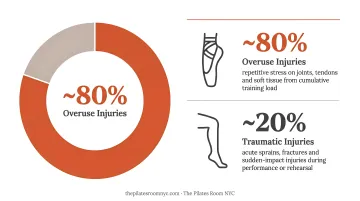 Ballet injury statistics breakdown showing overuse versus traumatic injury percentages