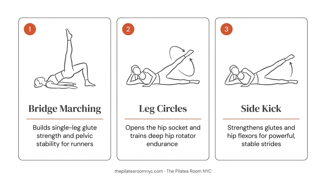 Three hip strength and glute endurance Pilates exercises for runners bridge marching leg circles side kick