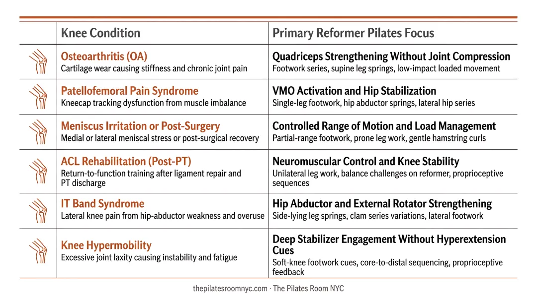 Knee conditions that respond to reformer Pilates and primary exercise focus comparison