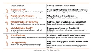 Knee conditions that respond to reformer Pilates and primary exercise focus comparison