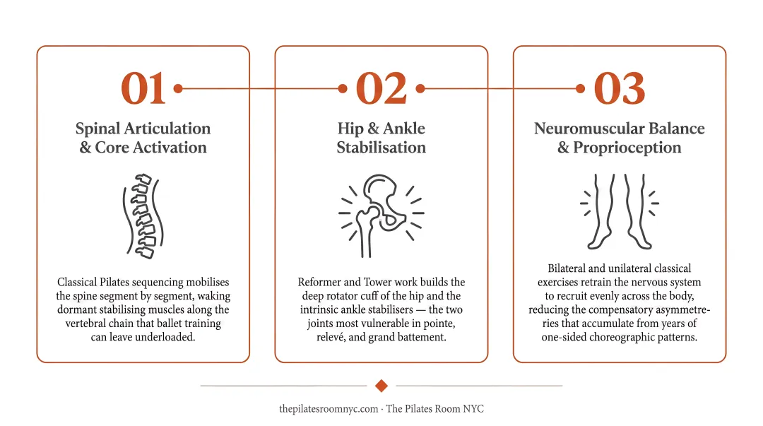 Three-part Pilates injury prevention mechanism for dancers process diagram