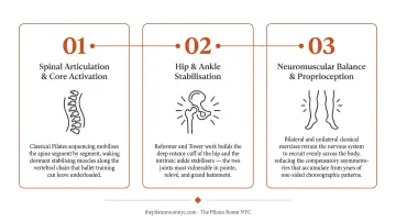 Three-part Pilates injury prevention mechanism for dancers process diagram