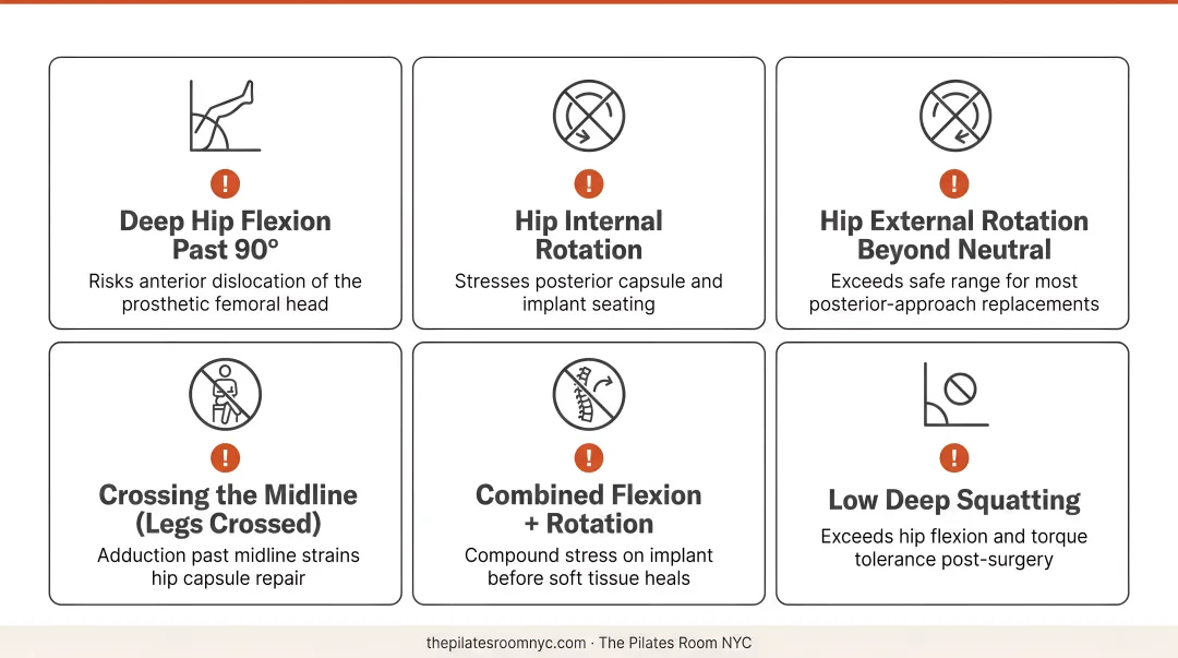 contraindicated Pilates exercises after hip replacement deep flexion rotation movements