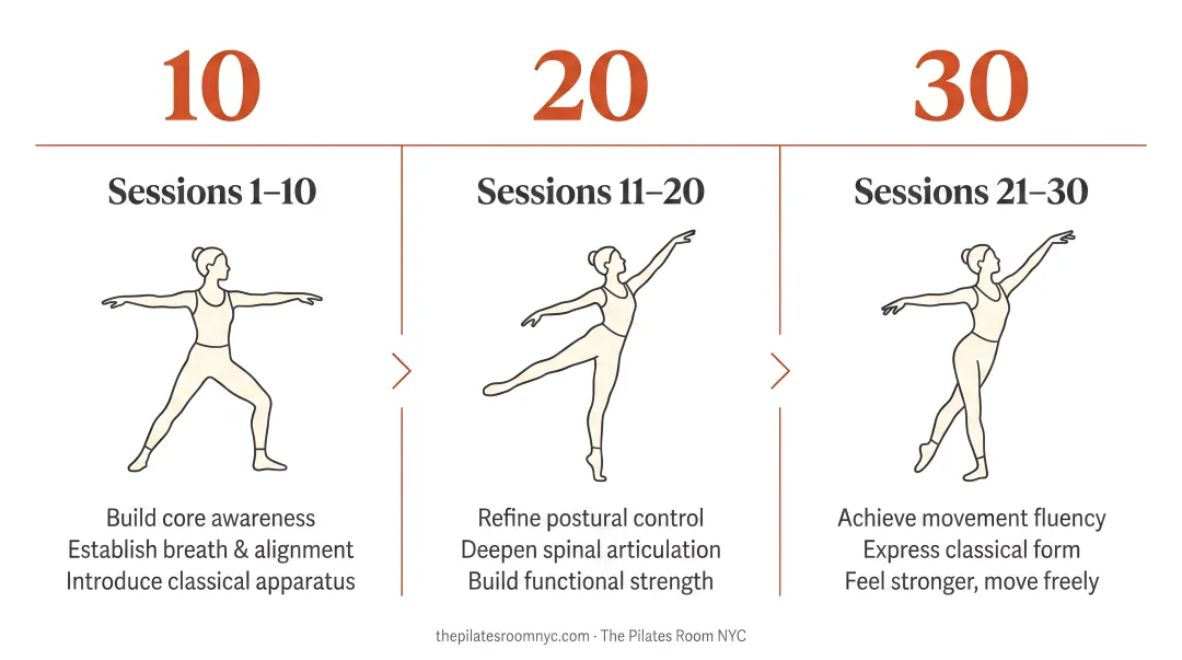 Pilates 10-20-30 session progression timeline showing dancer transformation milestones