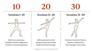 Pilates 10-20-30 session progression timeline showing dancer transformation milestones