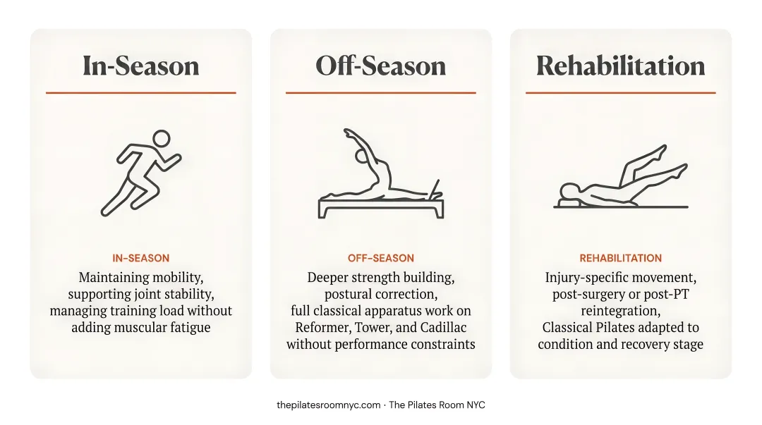 Three athlete Pilates integration modes in-season off-season and rehabilitation