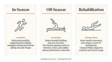Three athlete Pilates integration modes in-season off-season and rehabilitation
