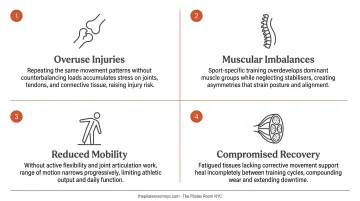 Four compounding consequences athletes face without corrective cross-training infographic