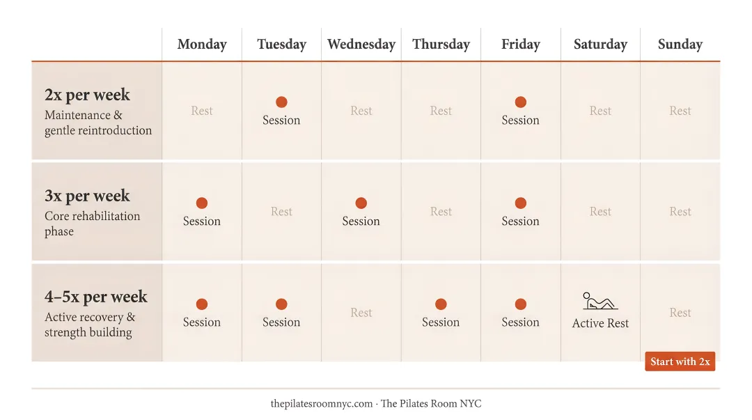 Pilates lower back pain weekly practice schedule and frequency guide infographic