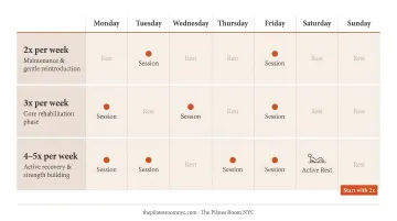 Pilates lower back pain weekly practice schedule and frequency guide infographic