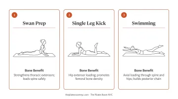 Three safe Pilates back extension exercises for osteoporosis bone health