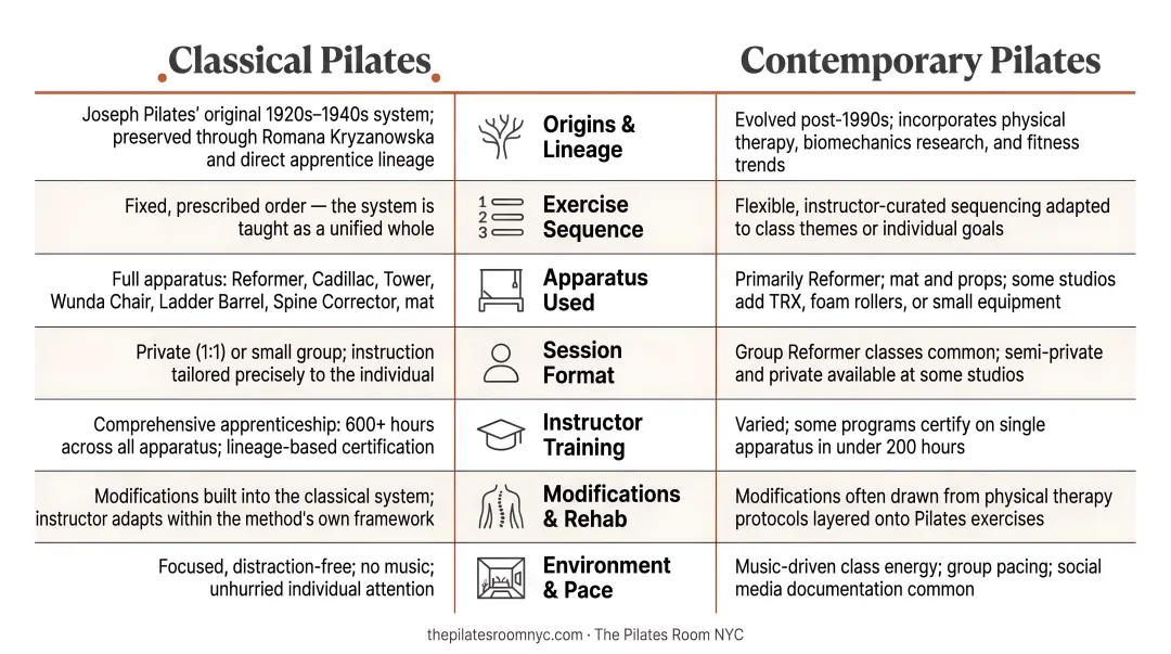 Classical versus contemporary Pilates side-by-side comparison chart seven dimensions