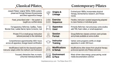 Classical versus contemporary Pilates side-by-side comparison chart seven dimensions