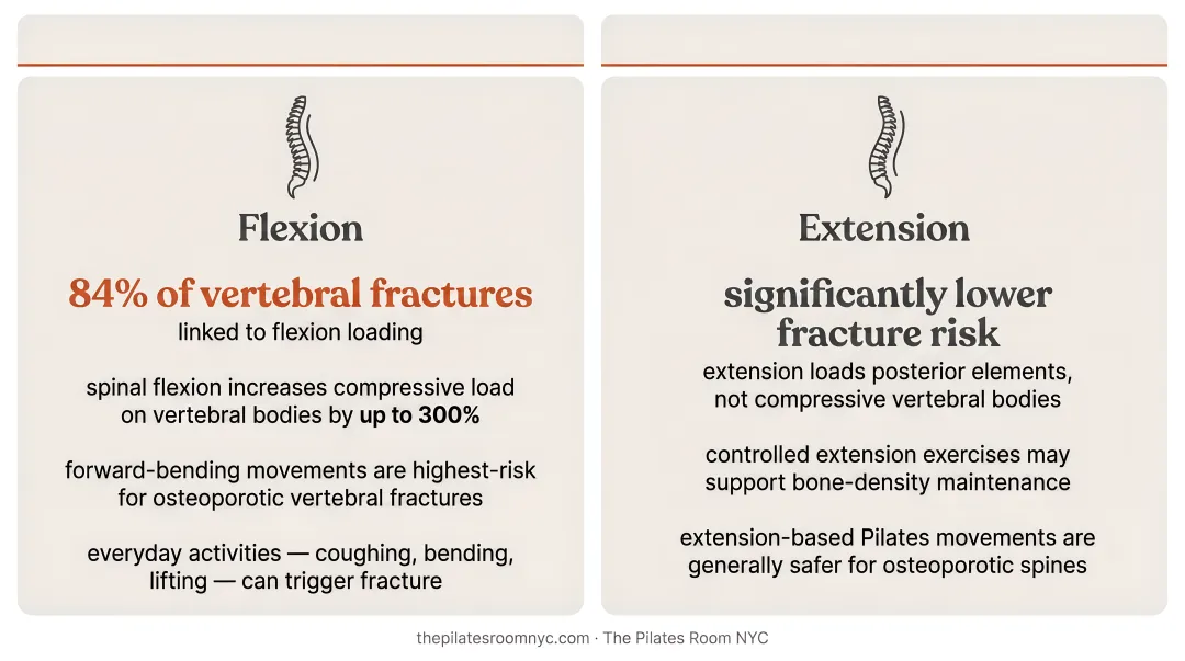 Spinal flexion versus extension fracture risk comparison statistics for osteoporosis