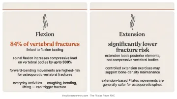 Spinal flexion versus extension fracture risk comparison statistics for osteoporosis