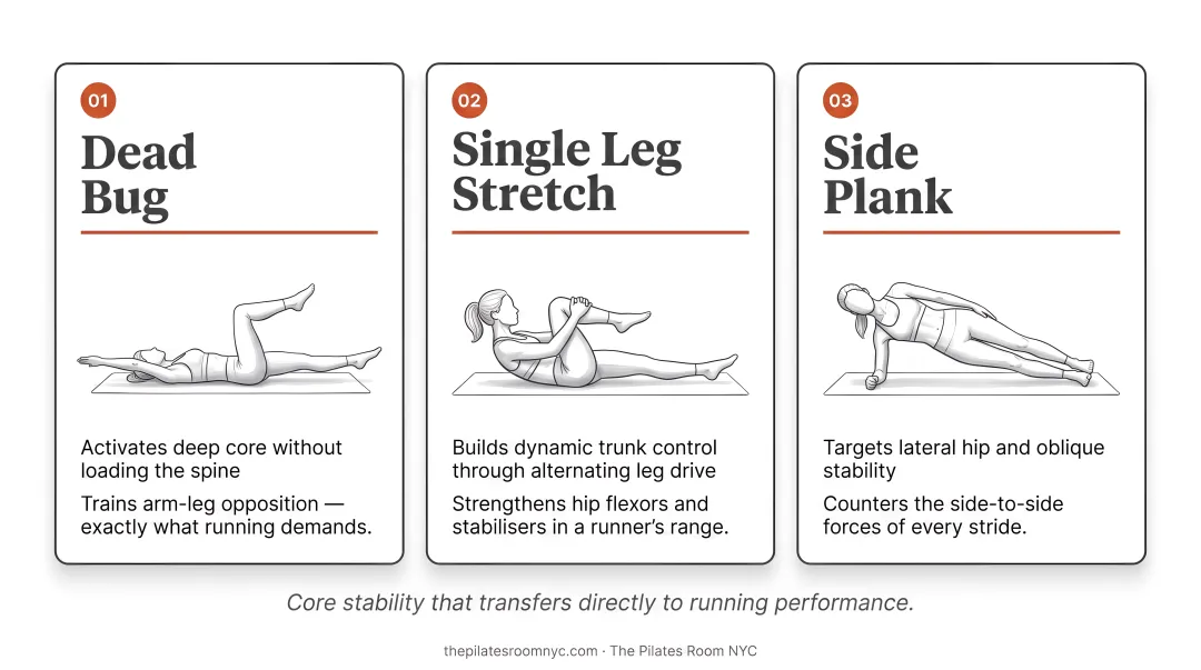 Three core stability Pilates exercises for runners dead bug single leg stretch side plank