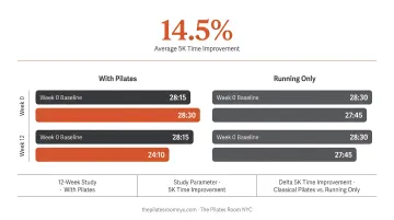 12-week Pilates runner study 5K time improvement comparison infographic