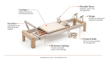 Pilates reformer machine showing spring resistance carriage foot bar and straps