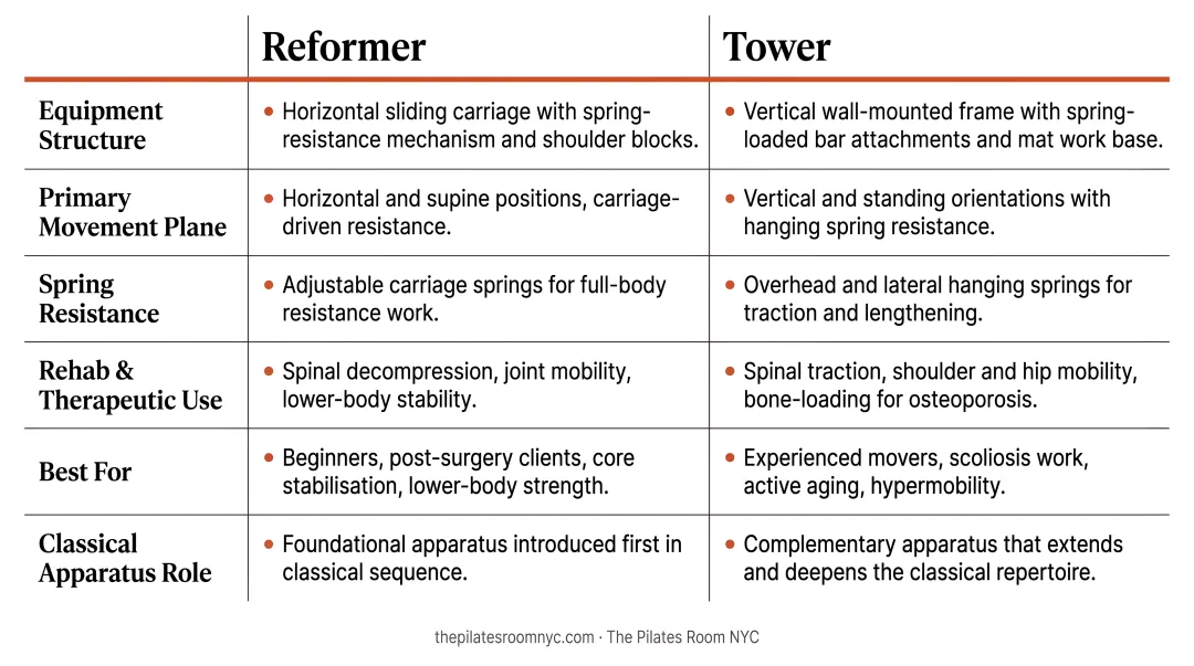 Pilates reformer versus tower side-by-side comparison infographic six factors