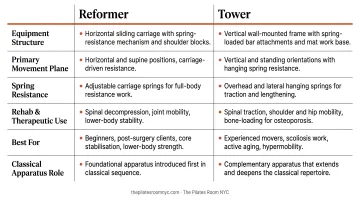 Pilates reformer versus tower side-by-side comparison infographic six factors