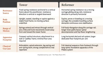 Tower Pilates versus Reformer five key mechanical differences side-by-side comparison
