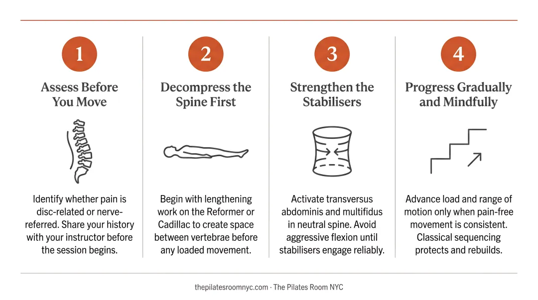 Four-step Pilates safety framework for lower back pain and sciatica practitioners