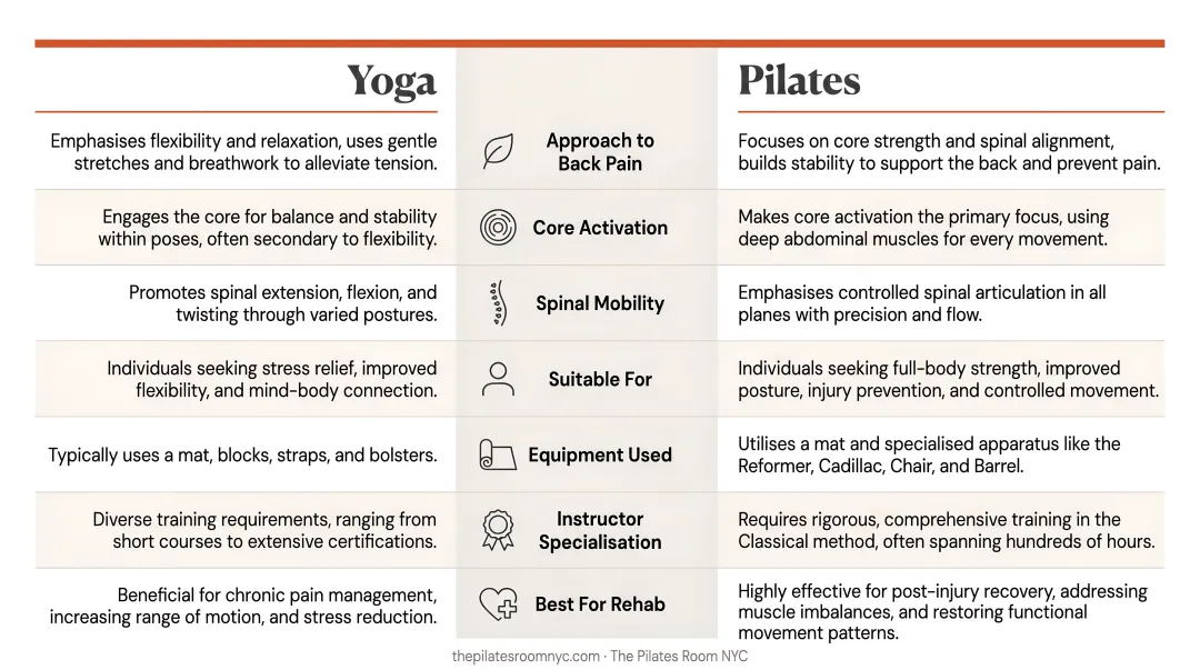 Yoga versus Pilates for back pain side-by-side comparison infographic