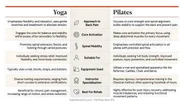 Yoga versus Pilates for back pain side-by-side comparison infographic