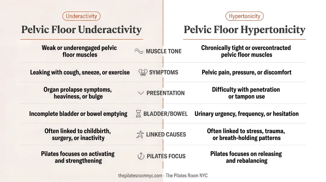 Pelvic floor dysfunction two types comparison underactivity versus hypertonicity