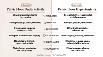 Pelvic floor dysfunction two types comparison underactivity versus hypertonicity