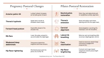 Pregnancy postural changes and Pilates postural restoration benefits side-by-side comparison