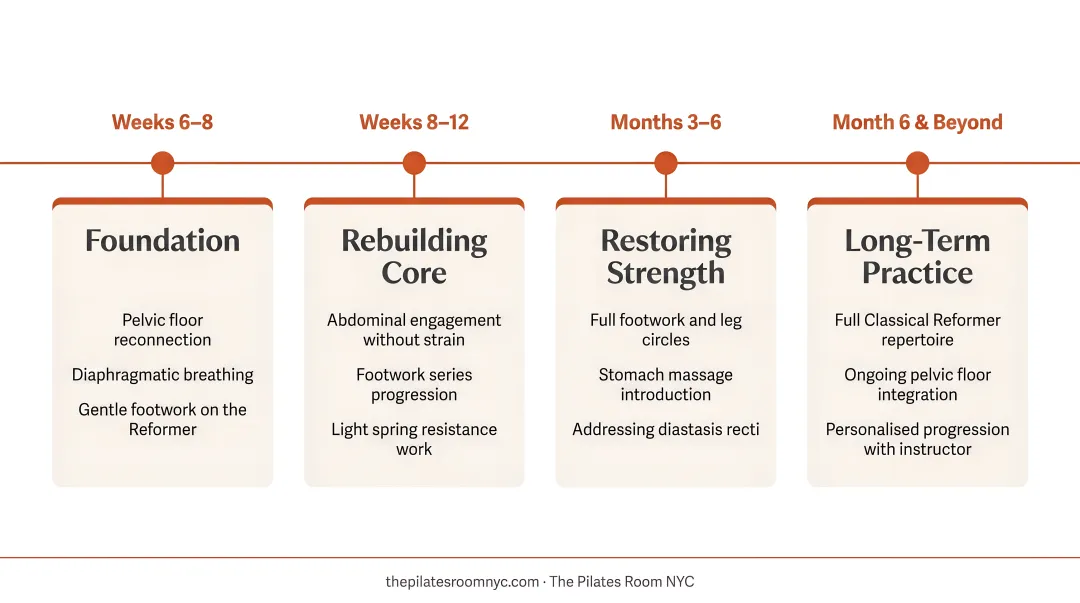 Four-stage postpartum Reformer Pilates progression timeline from weeks six to long-term