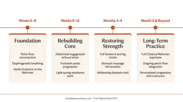 Four-stage postpartum Reformer Pilates progression timeline from weeks six to long-term