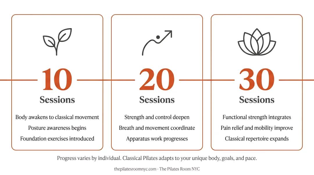 Pilates 10-20-30 session milestone framework showing progress and strength improvements