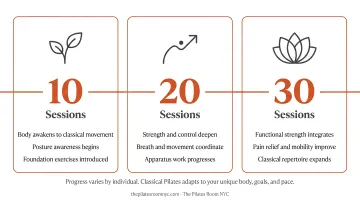 Pilates 10-20-30 session milestone framework showing progress and strength improvements