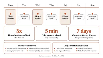 Weekly Pilates posture correction habit framework with session frequency and daily movement breaks