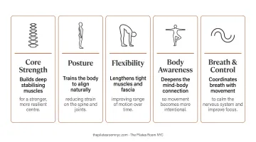 Five key benefits of mat Pilates core strength posture flexibility body awareness
