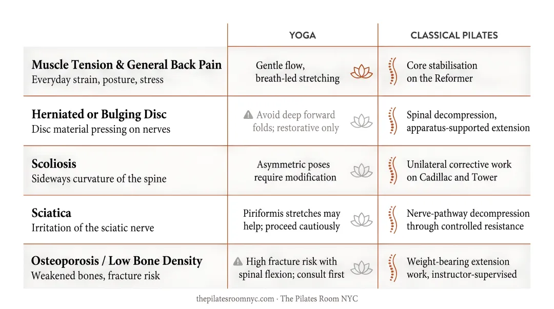 Back pain condition guide choosing yoga or Pilates by diagnosis type