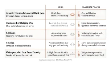 Back pain condition guide choosing yoga or Pilates by diagnosis type